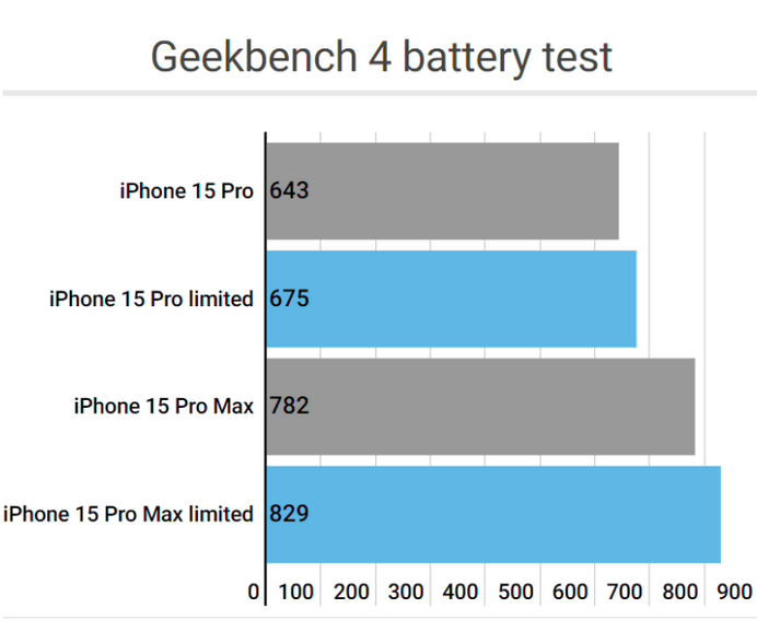 淮南apple维修站iPhone15Pro的ProMotion高刷功能耗电吗