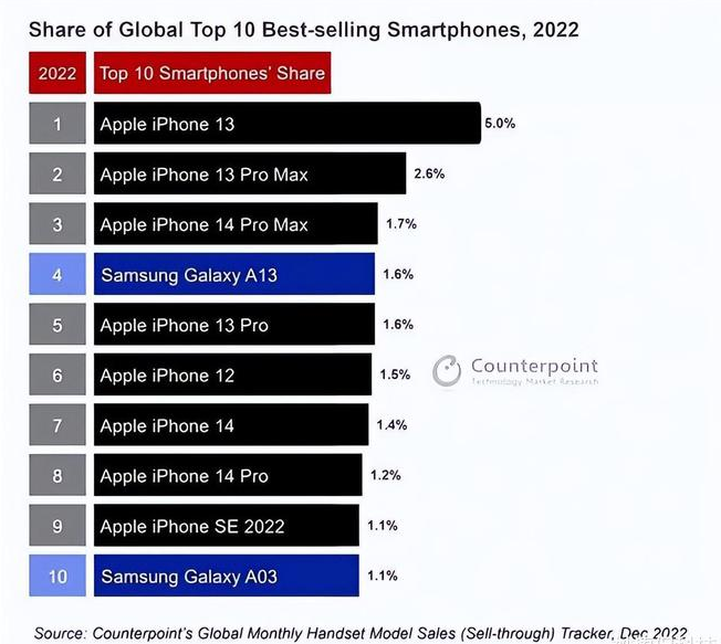 淮南苹果维修分享:为什么iPhone14的销量不如iPhone13? 