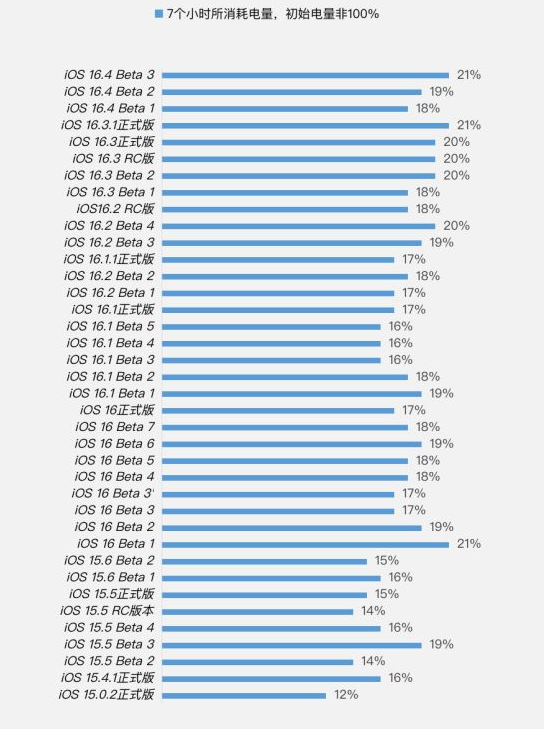 淮南苹果手机维修分享iOS 16.4 Beta 3续航跑分等测试结果汇总 