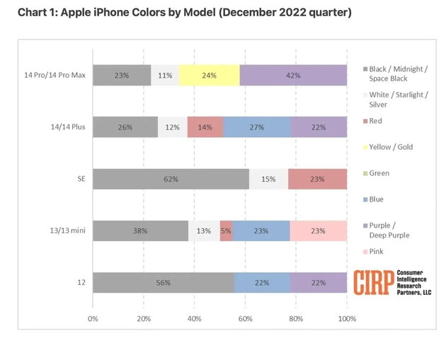 淮南苹果维修网点分享：美国用户最喜欢什么颜色的iPhone 14？ 