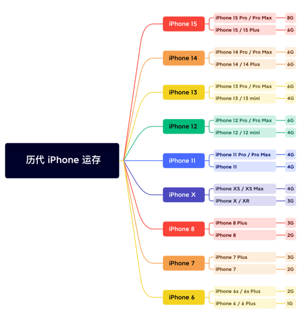 淮南苹果维修网点分享苹果历代iPhone运存汇总 