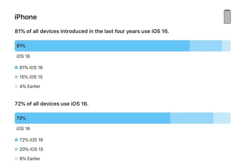 淮南苹果手机维修分享iOS 16 / iPadOS 16 安装率 