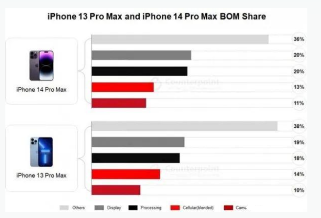 淮南苹果手机维修分享iPhone 14 Pro的成本和利润 