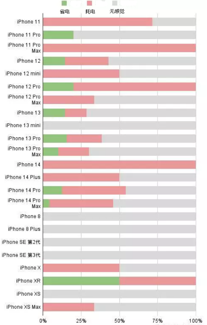 淮南苹果手机维修分享iOS16.2太耗电怎么办？iOS16.2续航不好可以降级吗？ 