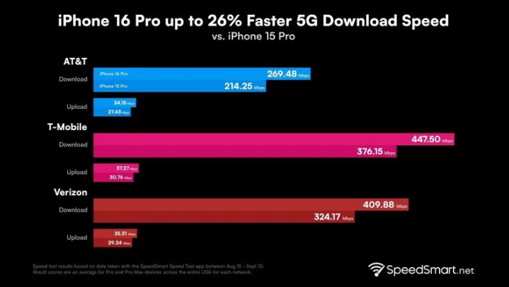 淮南苹果手机维修分享iPhone 16 Pro 系列的 5G 速度 