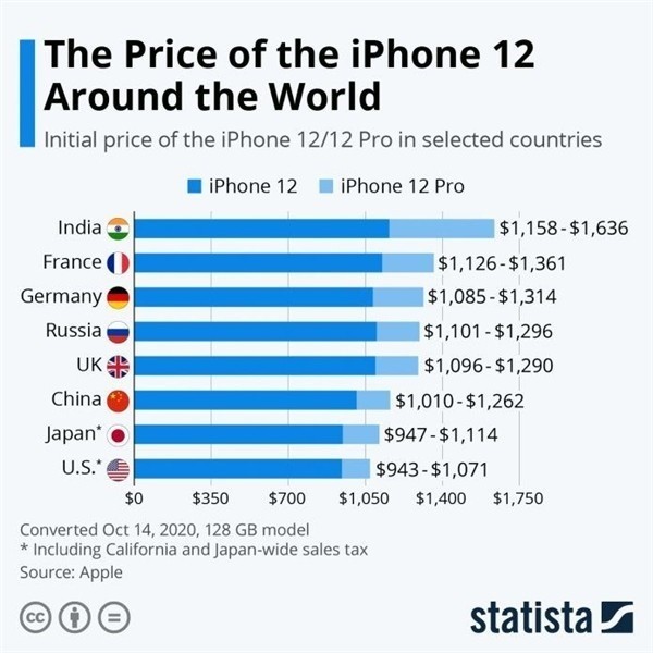 淮南苹果手机维修分享哪个购买iPhone 12/12 Pro更便宜 